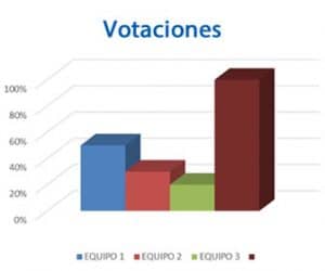 Gráfica de barras con estadística de una votación